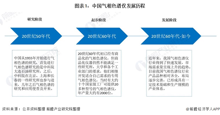 2022年中國(guó)氣相色譜儀行業(yè)市場(chǎng)現(xiàn)狀與進(jìn)口率水平分析 國(guó)產(chǎn)替代需求急迫